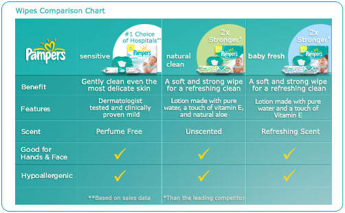 Pampers Wipes Comparison Chart